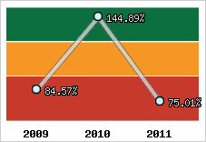  Evolution de l'activité
