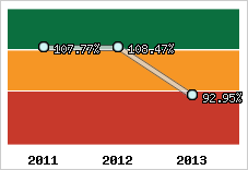  Evolution de l'activité