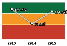  Evolution de l'activité
