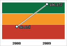  Evolution de l'activité