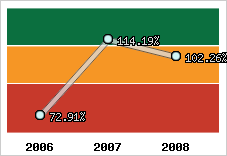  Evolution de l'activité