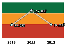  Evolution de l'activité