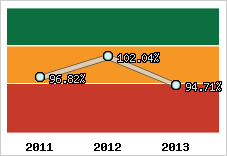  Evolution de l'activité
