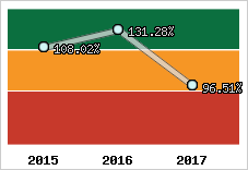  Evolution de l'activité