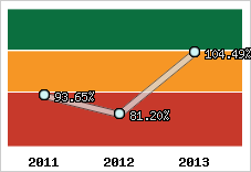  Evolution de l'activité
