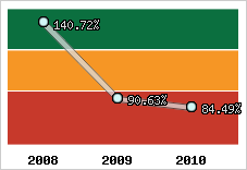  Evolution de l'activité