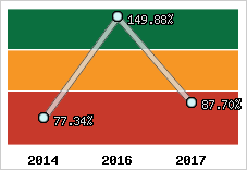  Evolution de l'activité