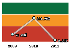  Evolution de l'activité