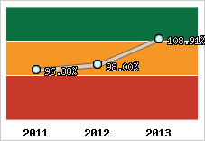  Evolution de l'activité