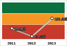  Evolution de l'activité