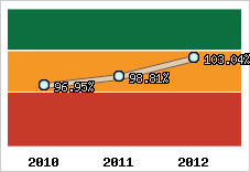  Evolution de l'activité