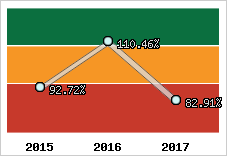  Evolution de l'activité