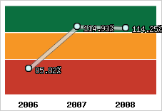 Evolution de l'activité