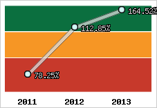  Evolution de l'activité