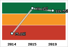  Evolution de l'activité