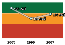  Evolution de l'activité