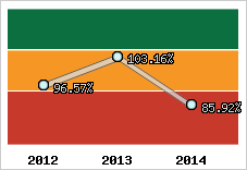  Evolution de l'activité