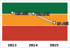  Evolution de l'activité