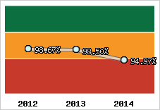  Evolution de l'activité