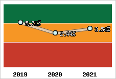 Capacité d'autofinancement