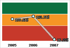  Evolution de l'activité