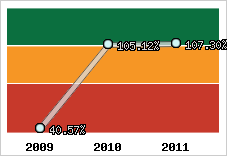  Evolution de l'activité