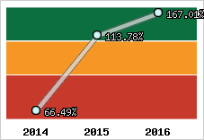  Evolution de l'activité