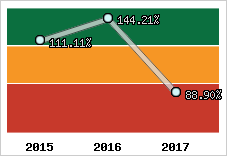  Evolution de l'activité