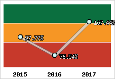  Evolution de l'activité