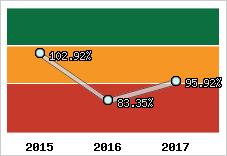  Evolution de l'activité
