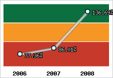  Evolution de l'activité