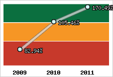  Evolution de l'activité