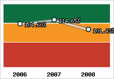  Evolution de l'activité