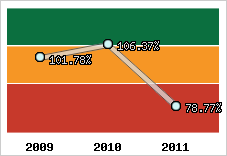  Evolution de l'activité