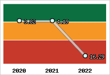 Capacité de remboursement