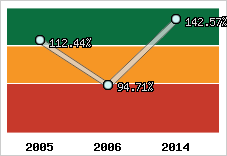  Evolution de l'activité