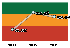  Evolution de l'activité