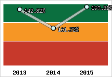  Evolution de l'activité