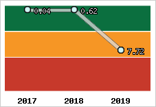 Capacité de remboursement