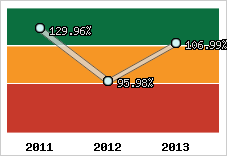  Evolution de l'activité