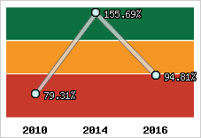  Evolution de l'activité