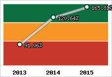  Evolution de l'activité