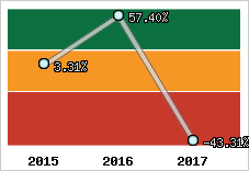Rentabilité de l'exploitation