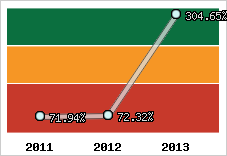  Evolution de l'activité