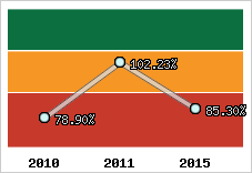  Evolution de l'activité