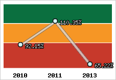  Evolution de l'activité