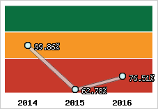  Evolution de l'activité