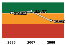  Evolution de l'activité