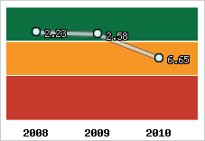 Capacité de remboursement