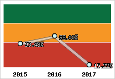  Evolution de l'activité